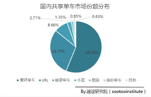 摩拜單車市場份額近60% 遠超ofo等玩家!