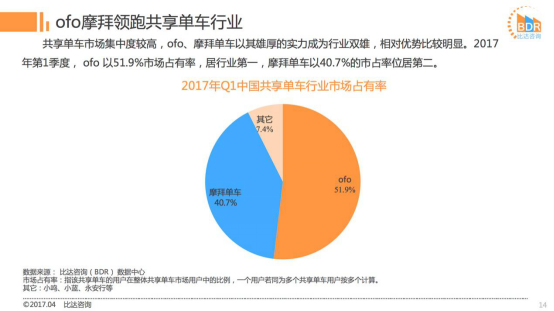 2017Q1共享單車市場:ofo市占率近52%超摩拜12% 活躍用戶數超摩拜362萬