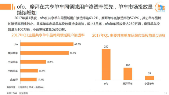 2017Q1共享單車市場:ofo市占率近52%超摩拜12% 活躍用戶數超摩拜362萬