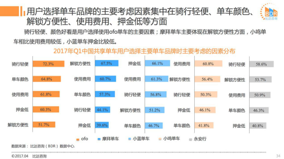 2017Q1共享單車市場:ofo市占率近52%超摩拜12% 活躍用戶數超摩拜362萬