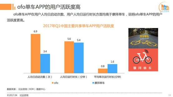 2017Q1共享單車(chē)市場(chǎng):ofo市占率近52%超摩拜12% 活躍用戶數(shù)超摩拜362萬(wàn)
