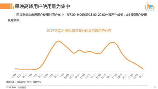 2017Q1共享單車(chē)市場(chǎng):ofo市占率近52%超摩拜12% 活躍用戶數(shù)超摩拜362萬(wàn)