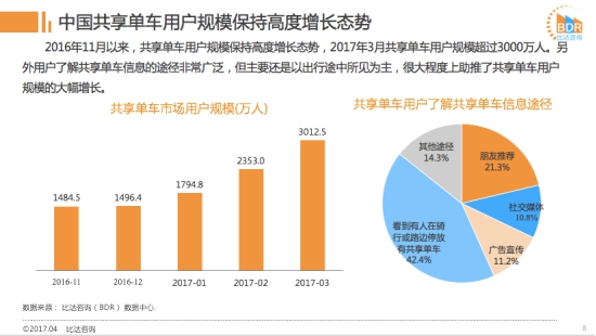 ofo市場占有率51.9%遠超摩拜 摩拜難敵ofo高增長勢頭