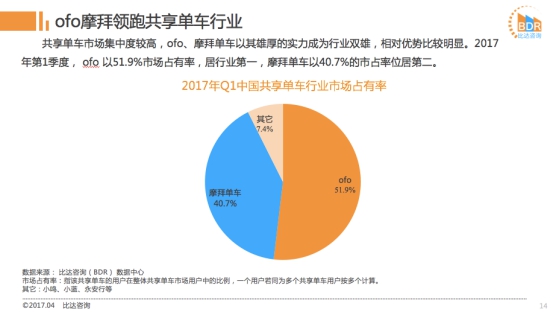 ofo市場占有率51.9%遠超摩拜 摩拜難敵ofo高增長勢頭