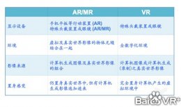 AR、VR、MR哪一個才是大勢所趨?