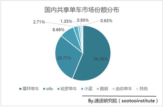 速途報告：摩拜市場份額近60% 智慧城市觸手可及