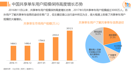 ofo市占率領(lǐng)先摩拜近12% 用戶增速大幅甩開摩拜 用給的標題