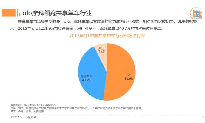 ofo市占率近52%穩(wěn)居第一 170%用戶增速成遠甩摩拜新引擎