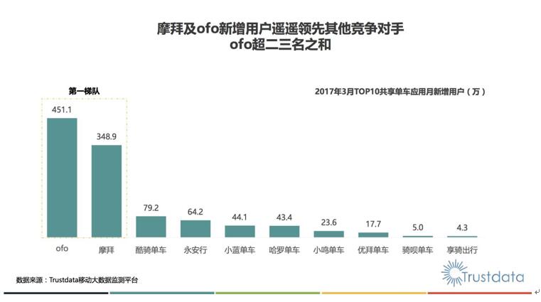ofo市占率近52%穩(wěn)居第一 170%用戶增速成遠甩摩拜新引擎