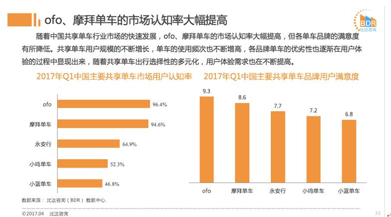 ofo市占率近52%穩(wěn)居第一 170%用戶增速成遠甩摩拜新引擎