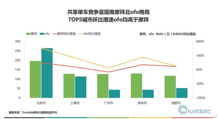 ofo市占率近52%穩(wěn)居第一 170%用戶增速成遠甩摩拜新引擎