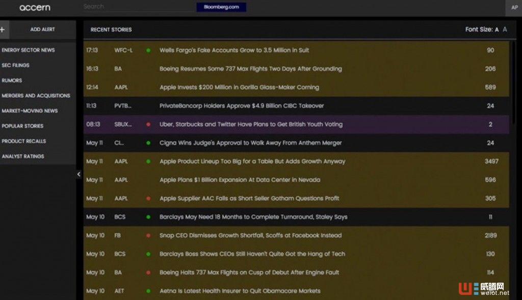 用AI技術(shù)有效篩選金融信息,Accern獲120萬美元種子輪融資
