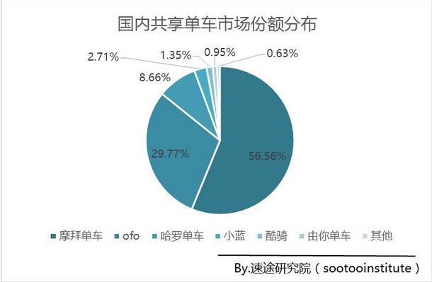 摩拜市場份額近60%成績耀眼 解鎖市民綠色出行新方式