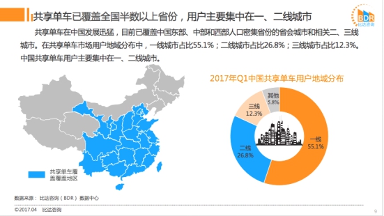 ofo市占率近52%遠甩摩拜居第一 成用戶最愛單車平臺
