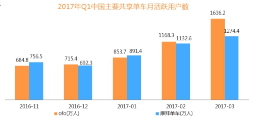 ofo市占率近52%遠甩摩拜居第一 成用戶最愛單車平臺