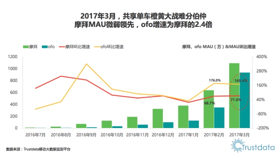ofo市場占有率52%坐穩第一 月活用戶連續7個月超摩拜