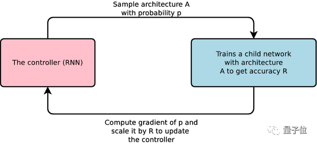 Google展示AI新實力:讓神經網絡設計神經網絡