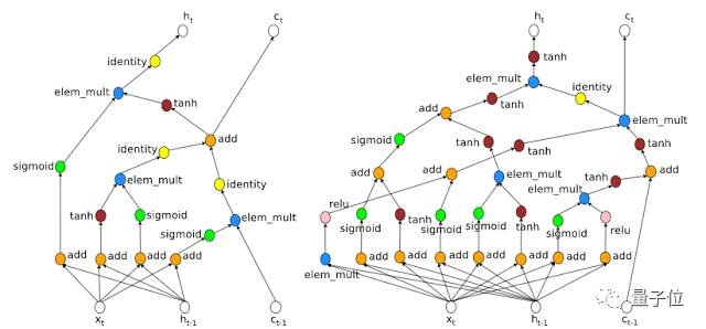 Google展示AI新實力:讓神經網絡設計神經網絡