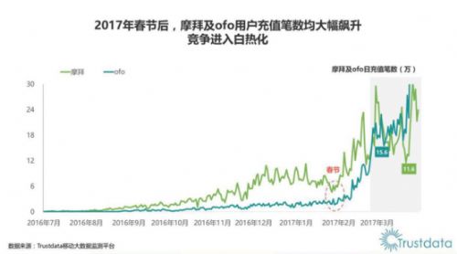 ofo小黃車市場占有率51.9%居第一 用戶月增幅大幅超摩拜