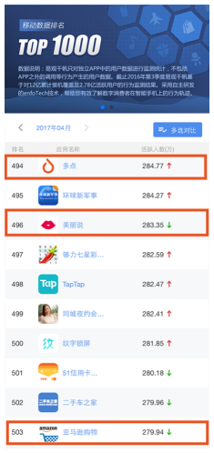 沖進TOP 500 多點Dmall月度活躍用戶力壓亞馬遜