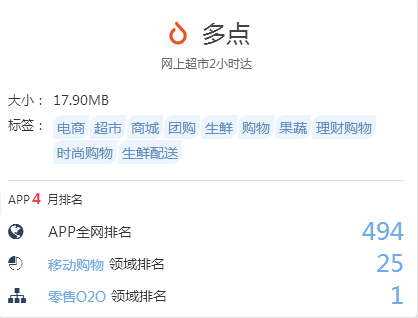 沖進TOP 500 多點Dmall月度活躍用戶力壓亞馬遜
