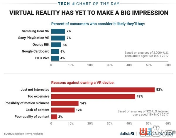 Google年底推出VR頭顯一體機，似乎想要超越所有的VR頭顯