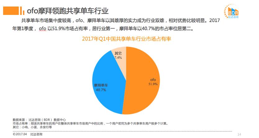 領騎共享單車大戰：ofo市占率近52%超摩拜近12%穩居第一