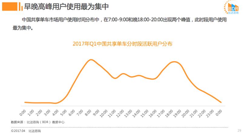 領騎共享單車大戰：ofo市占率近52%超摩拜近12%穩居第一
