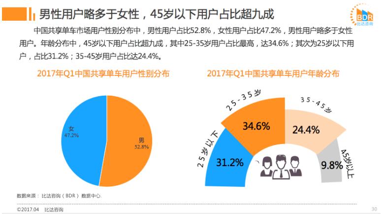 領騎共享單車大戰：ofo市占率近52%超摩拜近12%穩居第一