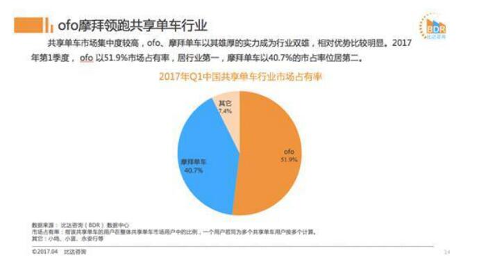 ofo市占率近52%超摩拜三成排名第一 成增速最快平臺