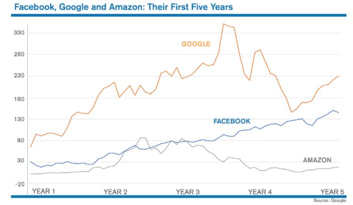 美國互聯(lián)網(wǎng)三巨頭上市5年股價比較：Facebook一路上漲