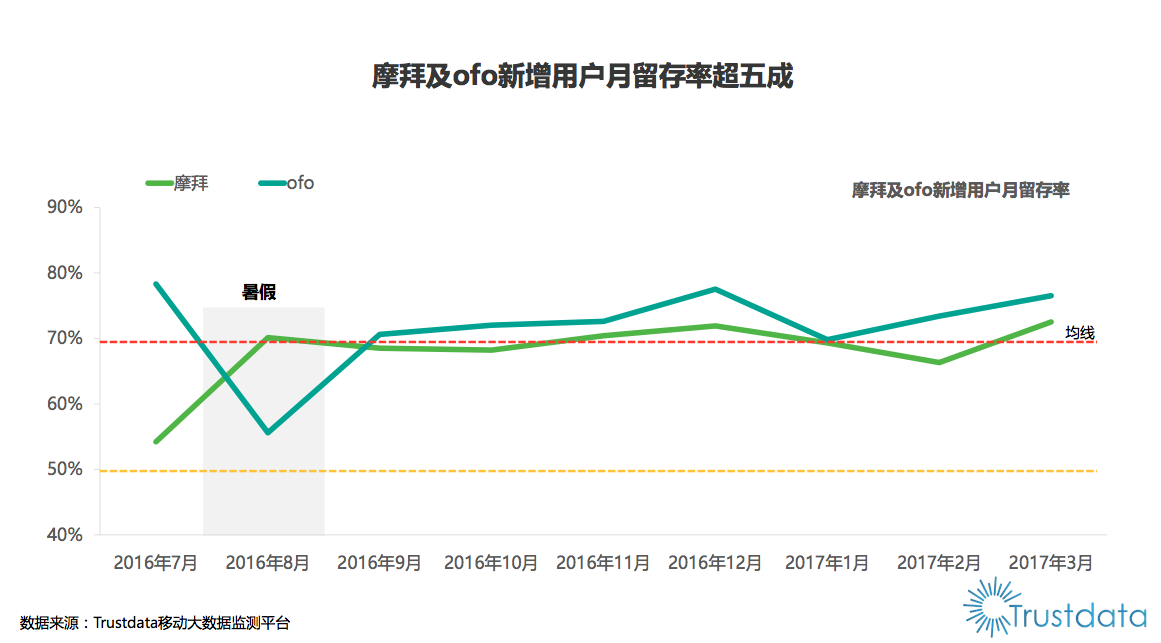 ofo新用戶增速高居行業(yè)第一 留存率連續(xù)七月力壓摩拜