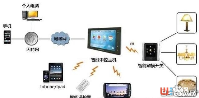 VR與物聯網智能家居結合的幾種設想