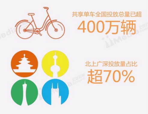 七成用戶首選ofo 一季度新增用戶數超摩拜百萬