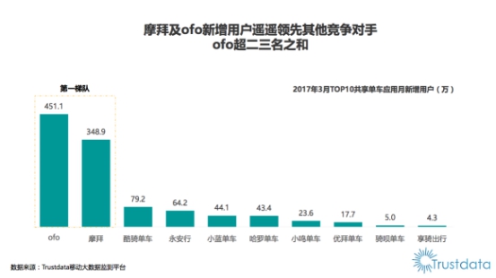 七成用戶首選ofo 一季度新增用戶數超摩拜百萬