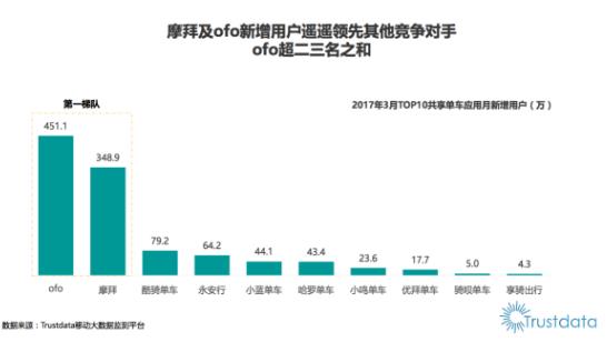 ofo新用戶增量超摩拜41%穩騎行業第一 行業競爭格局越發明朗