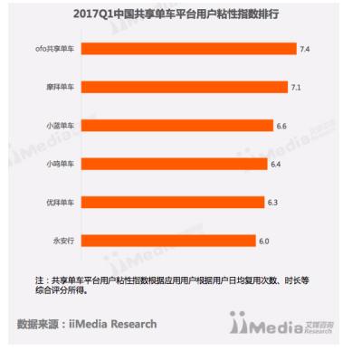 ofo新用戶增量超摩拜41%穩騎行業第一 行業競爭格局越發明朗