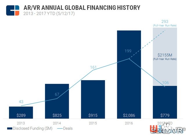 CB Insights：預計2017年AR / VR初創(chuàng)企業(yè)將募集21.6億美元投資