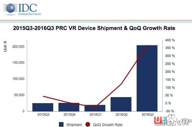 Google將推出VR頭顯一體機(jī)，似乎想要超越所有的VR頭顯