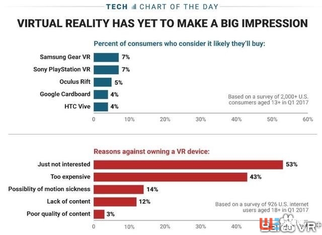 Google將推出VR頭顯一體機(jī)，似乎想要超越所有的VR頭顯