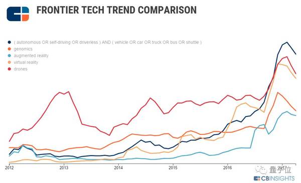 影響無人駕駛技術未來發展的六大趨勢