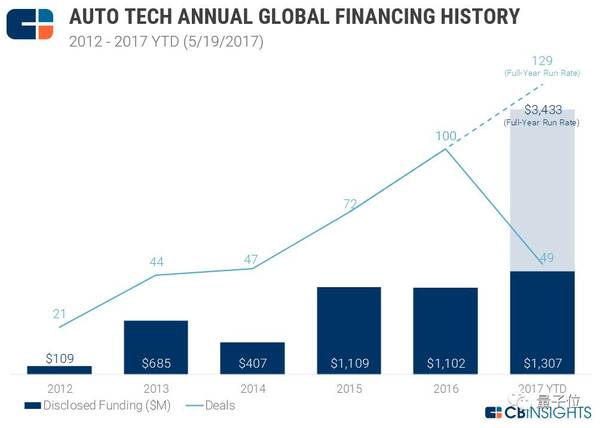 影響無人駕駛技術未來發展的六大趨勢