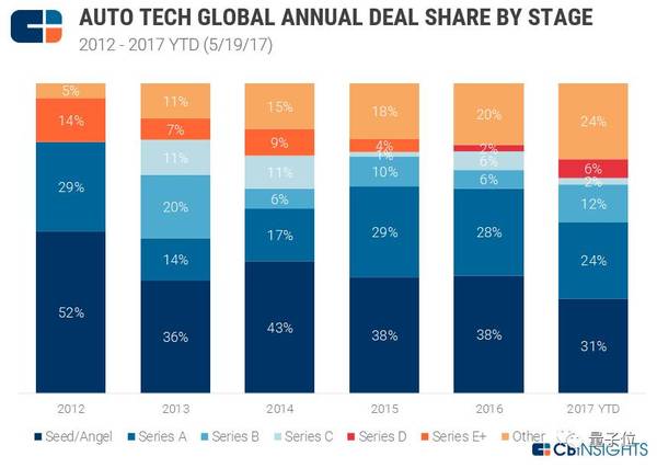 影響無人駕駛技術未來發展的六大趨勢