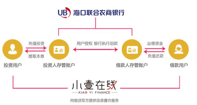 小壹在線：合規新常態下為投資者利益保駕護航