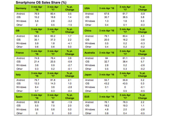 iPhone銷量超國產手機廠商 助iOS在華份額增長