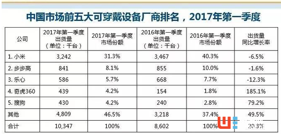Q1季度中國可穿戴設備市場排名