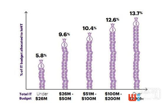 醫療物聯網投資趨勢報告:2020年市場價值將達1630億美元