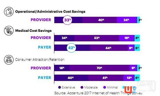 醫療物聯網投資趨勢報告:2020年市場價值將達1630億美元