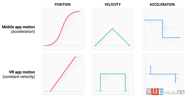 VR中的運動難題，該如何解決？