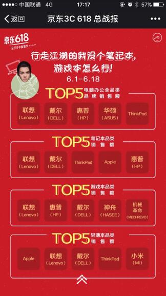 大考分數已出,京東618 3C榜單在此!